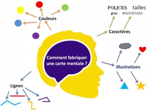 Le Mind Mapping, une meilleure manière de prendre des notes ?