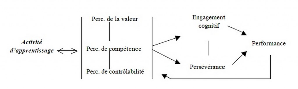 Les leviers de la motivation et de la mémorisation.