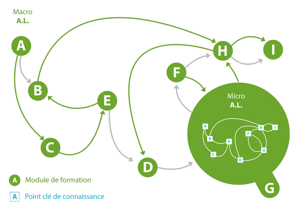 Module de formation et points clés de connaissance