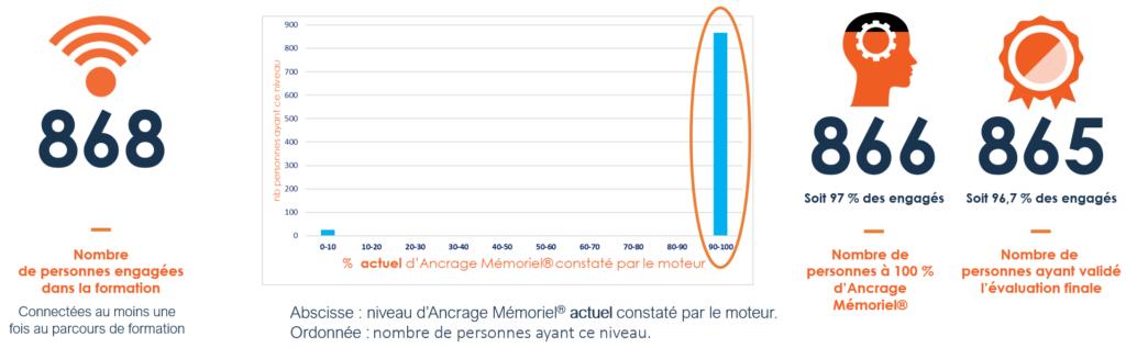 Analyse des niveaux d'engagement sur l'année 4