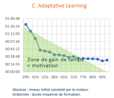Courbe Adaptive Learning cas client safran