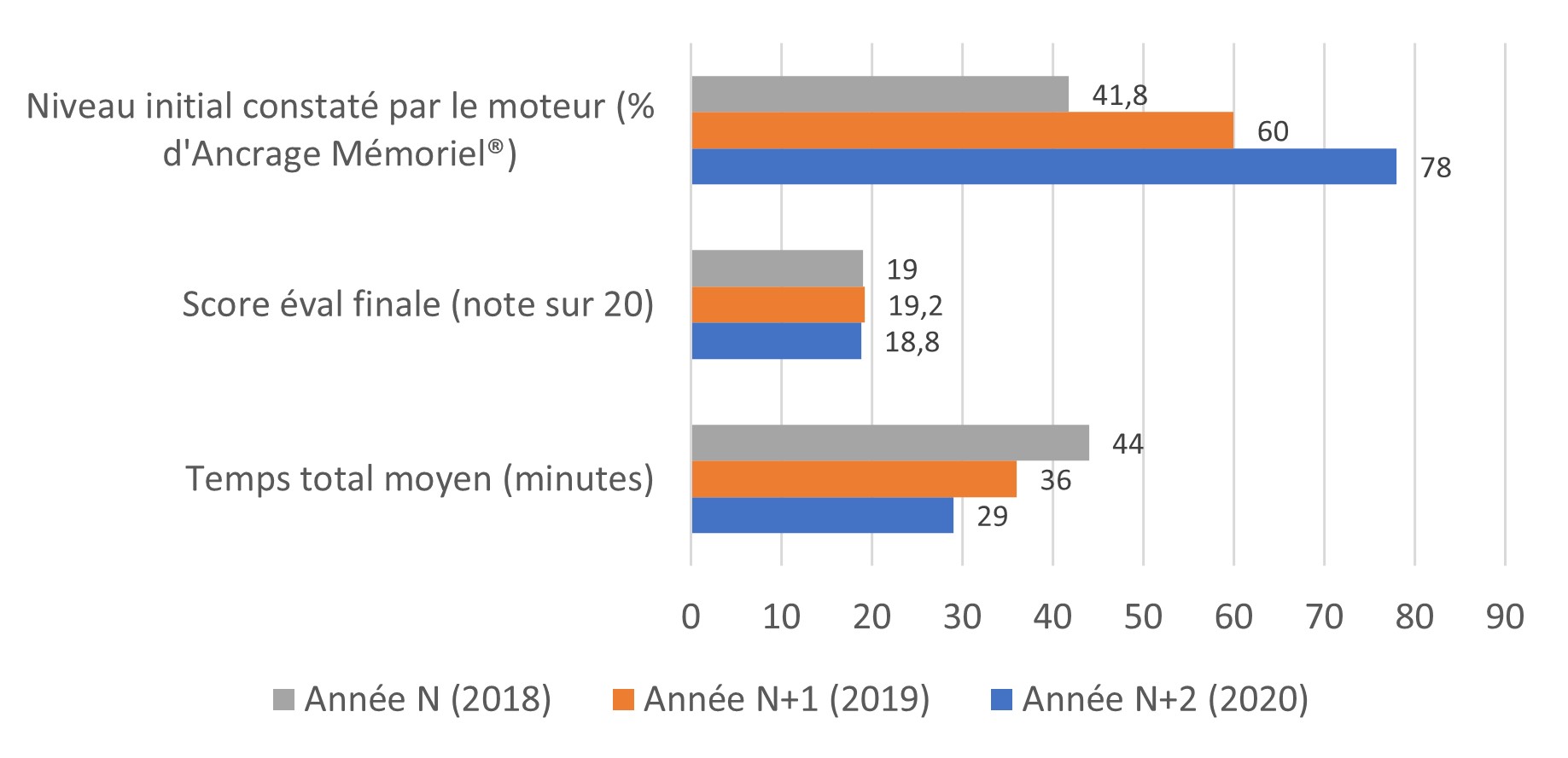 Analyse de la rétention long terme sur les années 1, 2 et 3