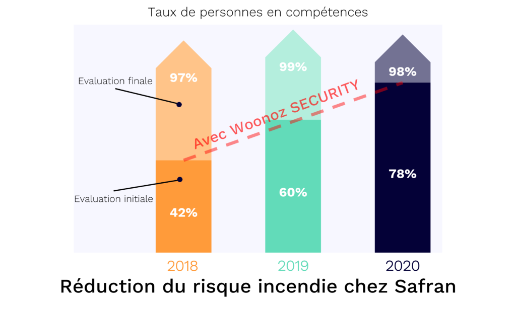 Graphique de réduction du risque incendie chez Woonoz