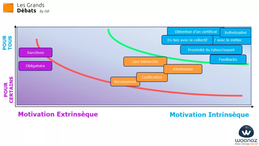 Dispositifs pour booster l'engagement des apprenants