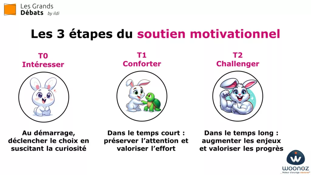 Les 3 étapes du soutien motivationnel